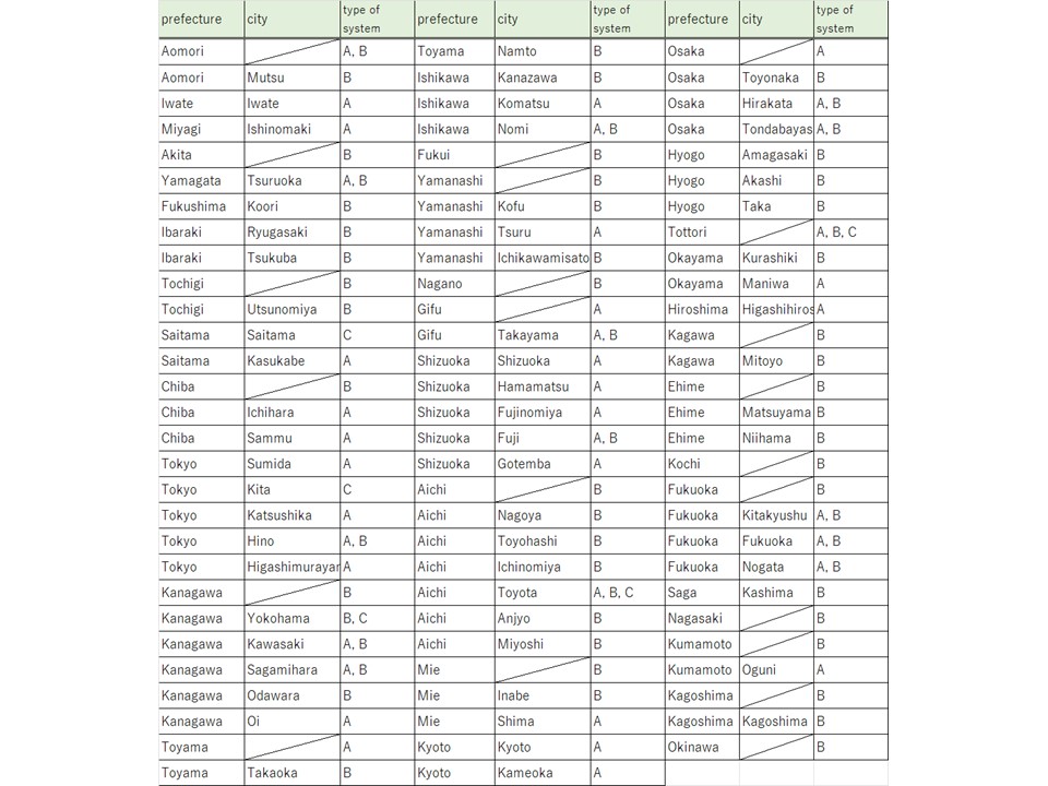 Local government established SDGs declaration, registration and certification systems in Japan (Sep, 2030)