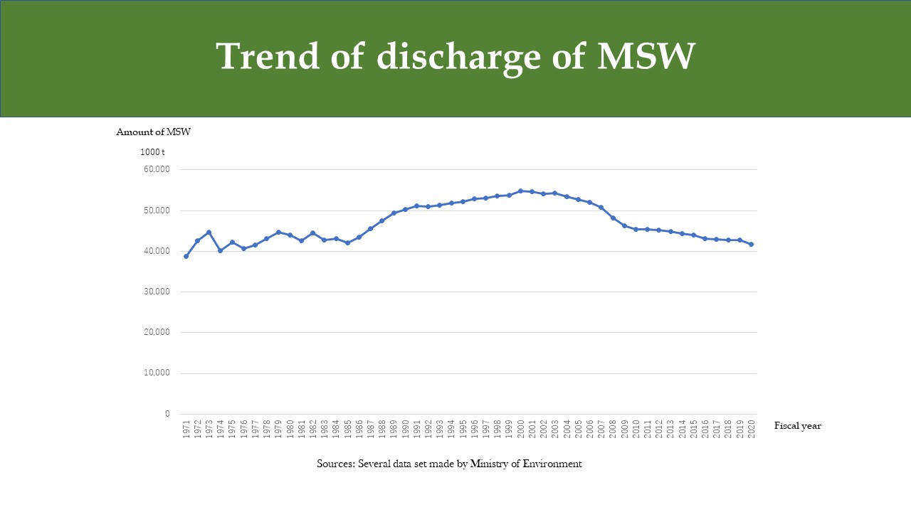 Trend of discharge of MSW