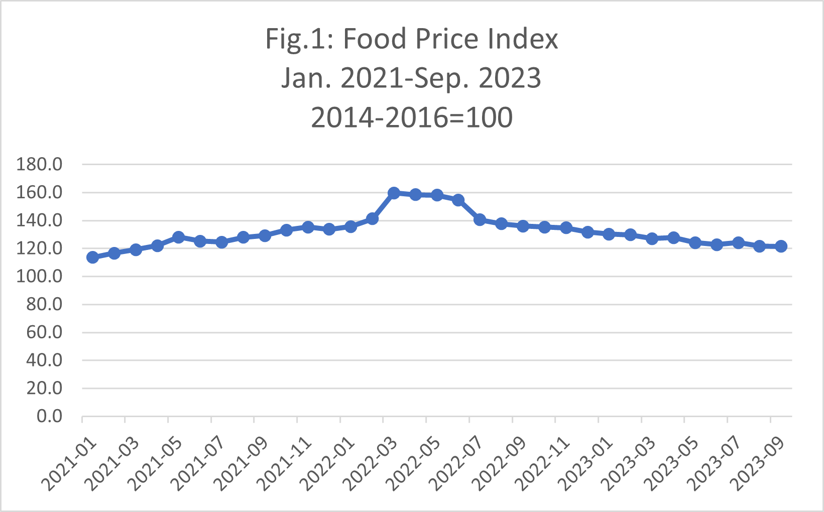 food price index