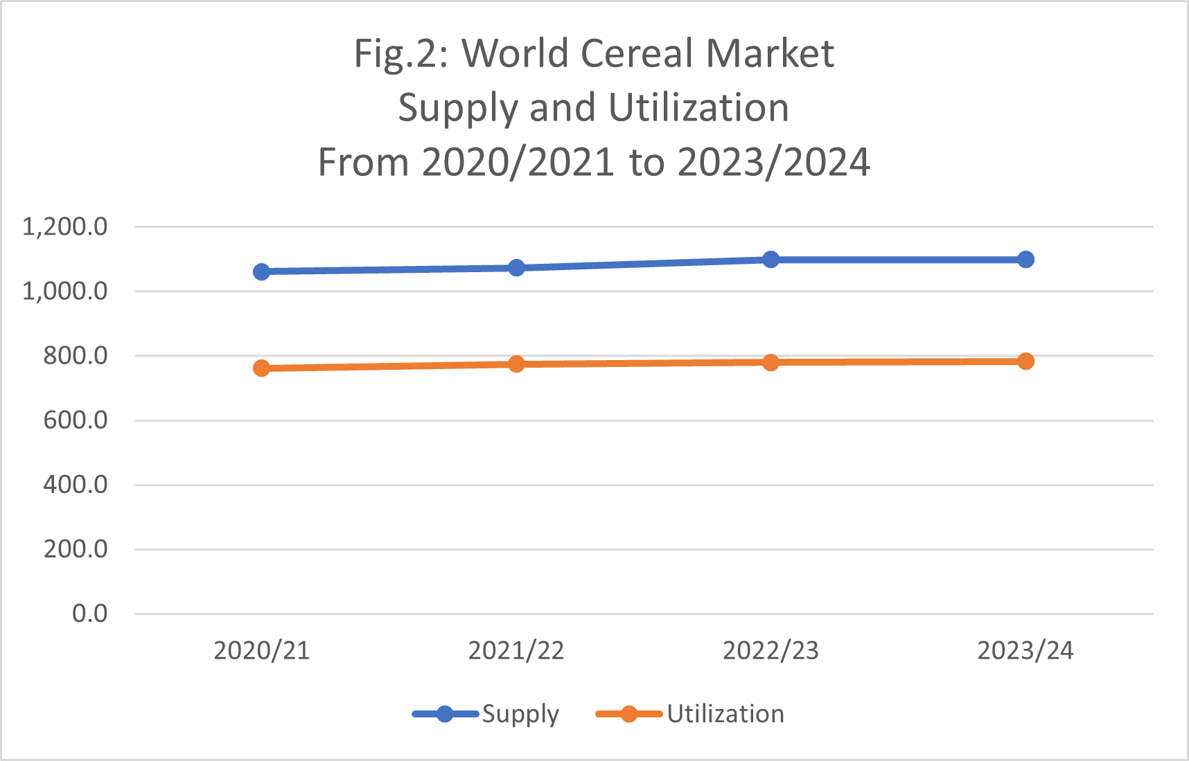 world cereal market supply and utilization