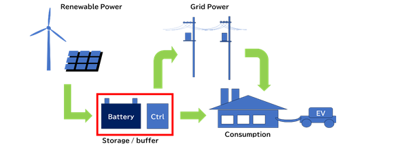 Example of renewable energy connection to grid network.