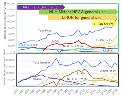 Number & Price of Rechargeable Batteries in Japan