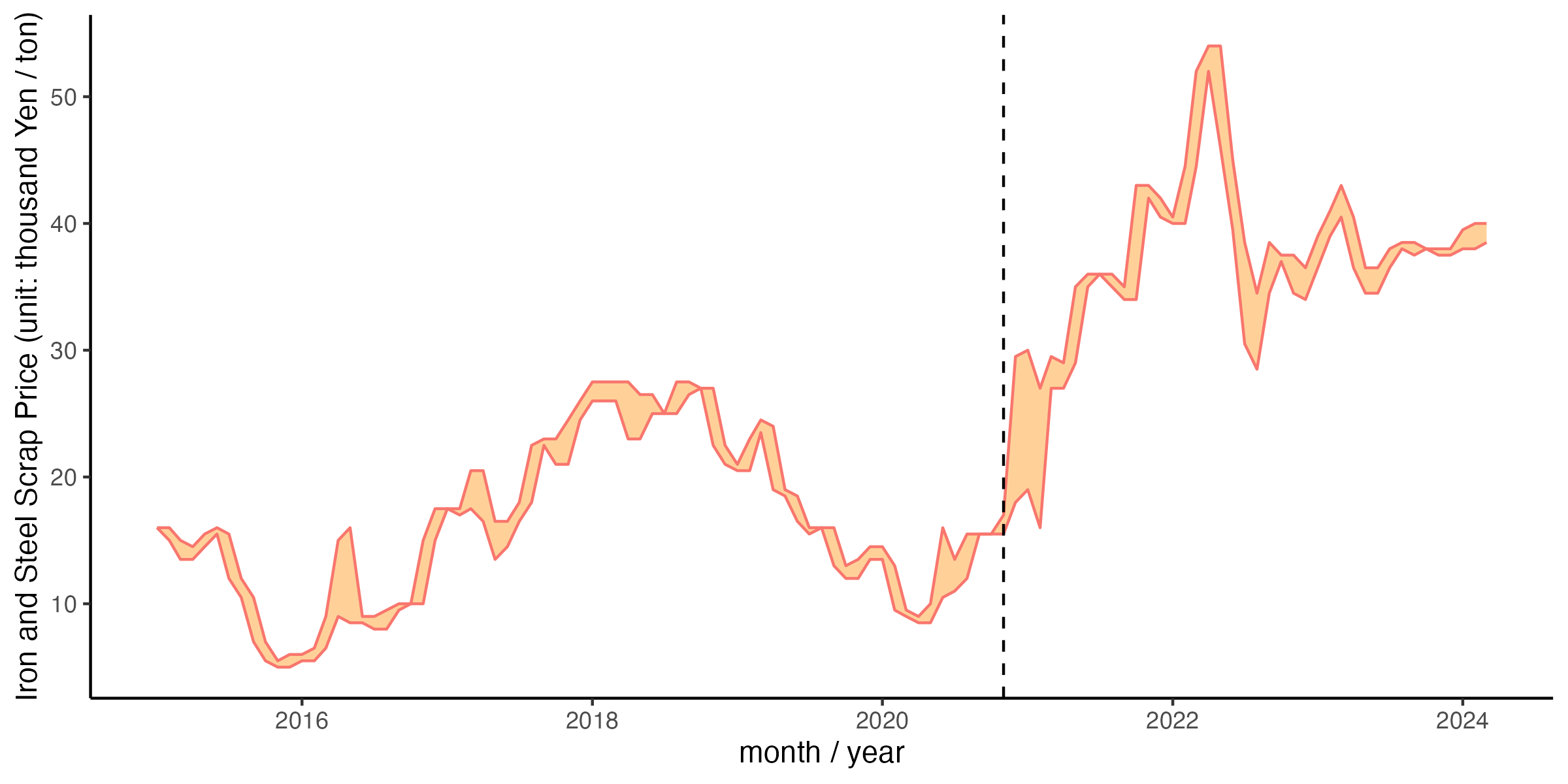 Changes in the price of Iron and Steel Scrap