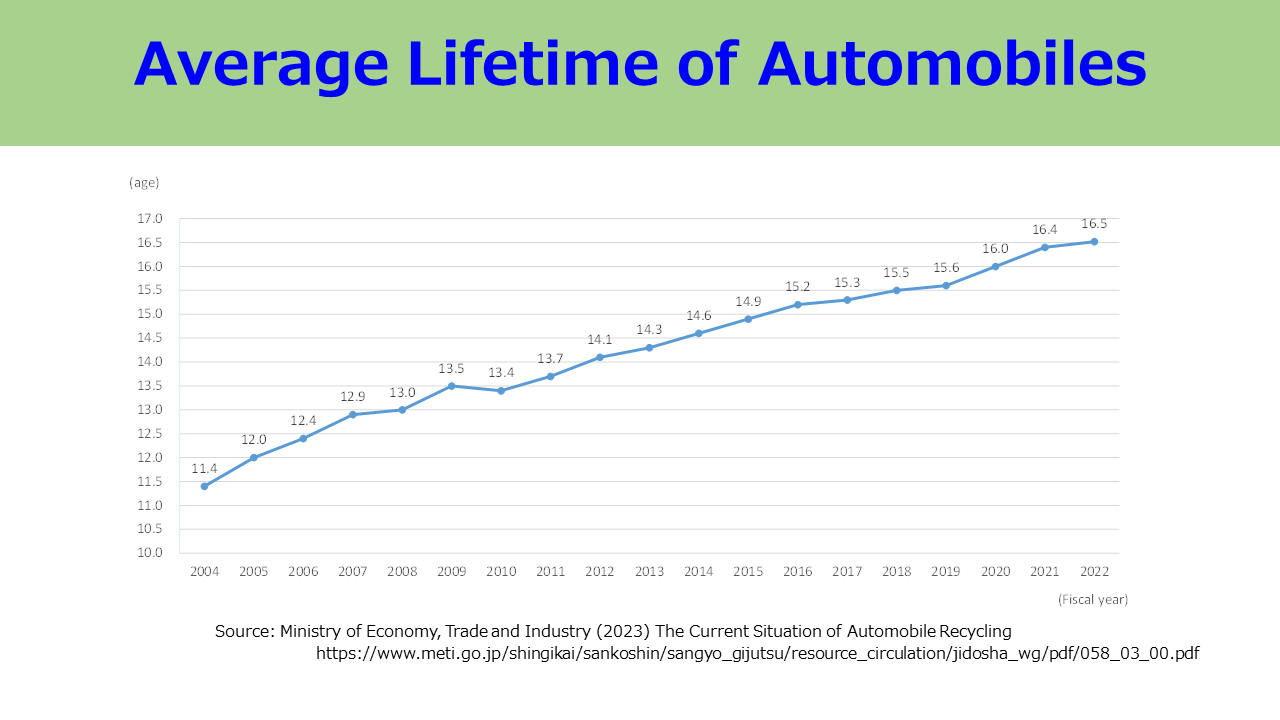 Average Lifetime of Automobiles 