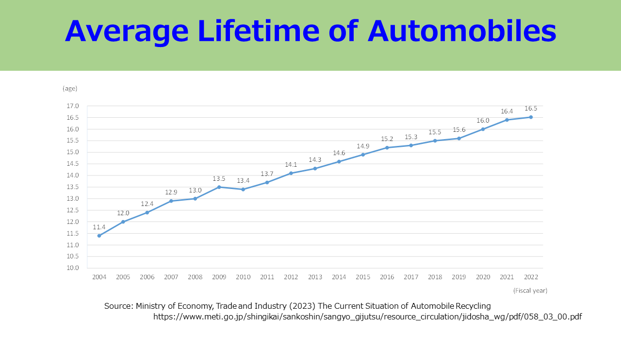 Average Lifetime of Automobiles