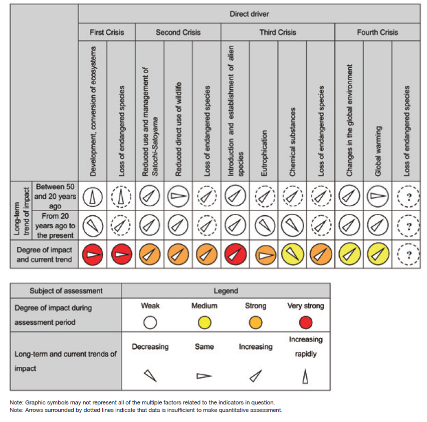 Table 1 Indicators and assessment of drivers of biodiversity loss 