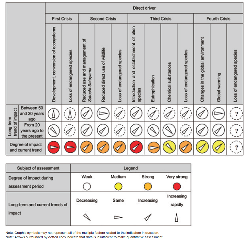 Table 1 Indicators and assessment of drivers of biodiversity loss