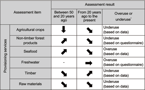 Table 2 Indicators and assessment of the status of ecosystem services 