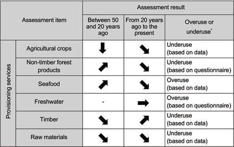 Table 2 Indicators and assessment of the status of ecosystem services