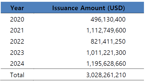 Total issuances amount digital bonds in the world
