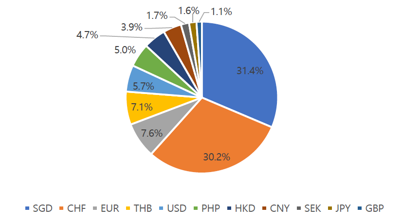 Share of digital bonds, by currency denomination