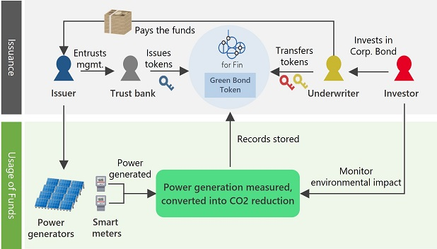 Overview of Digitally Tracked Green Bond scheme