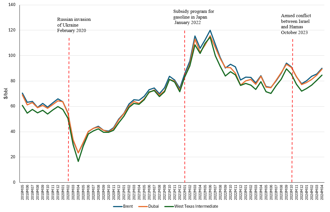 Trends in Crude Oil and Gas Prices (April 2015 - April 2024)