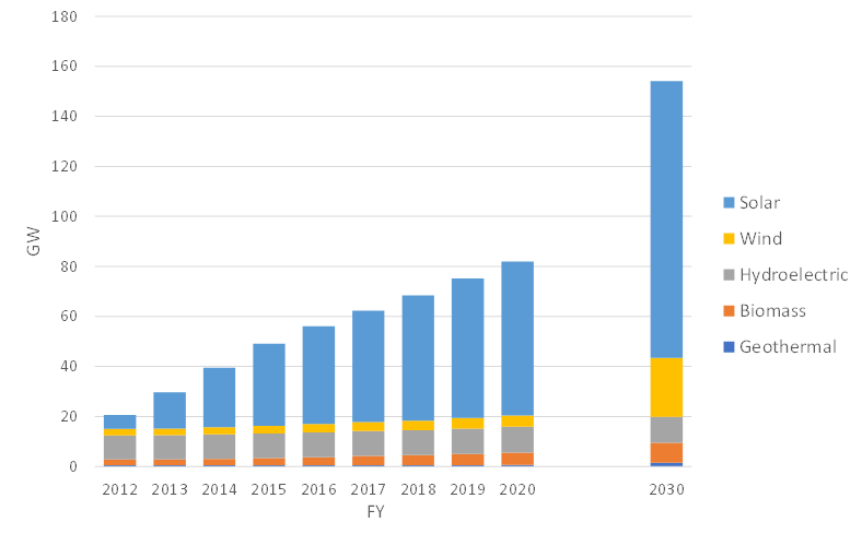 Renewable energy generation capacity in Japan