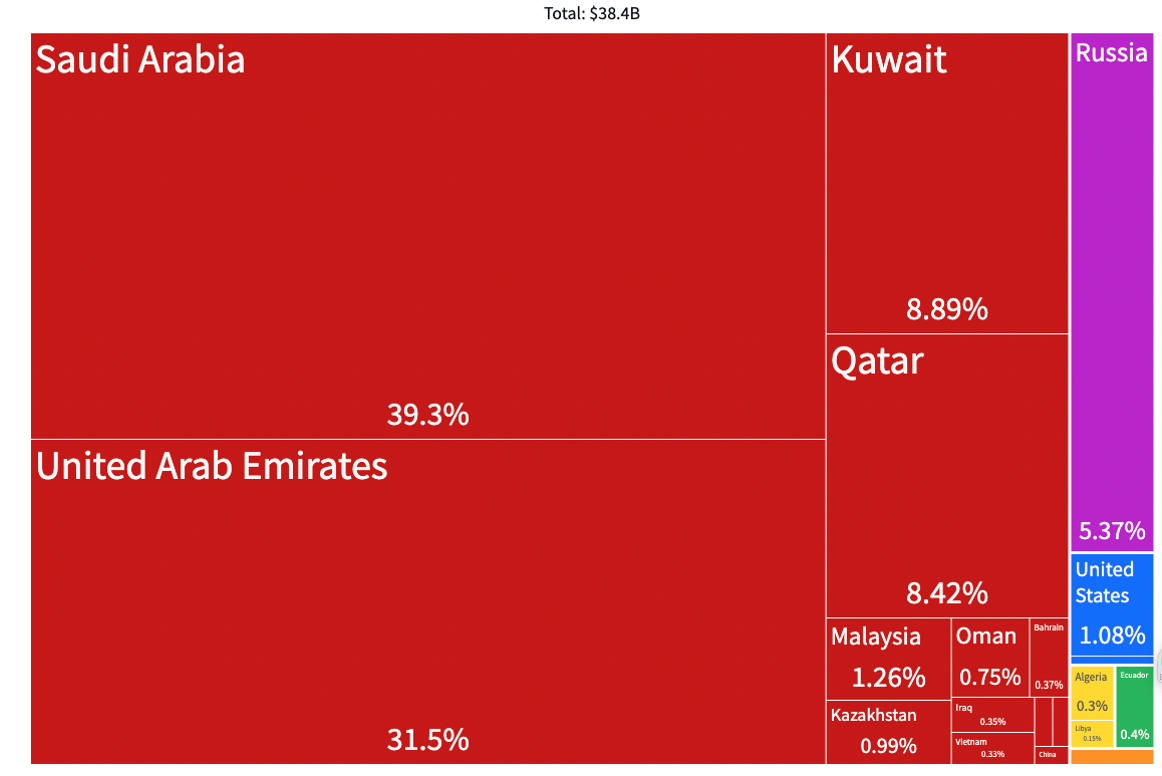 Origin of Crude Petroleum Imported into Japan (2020)