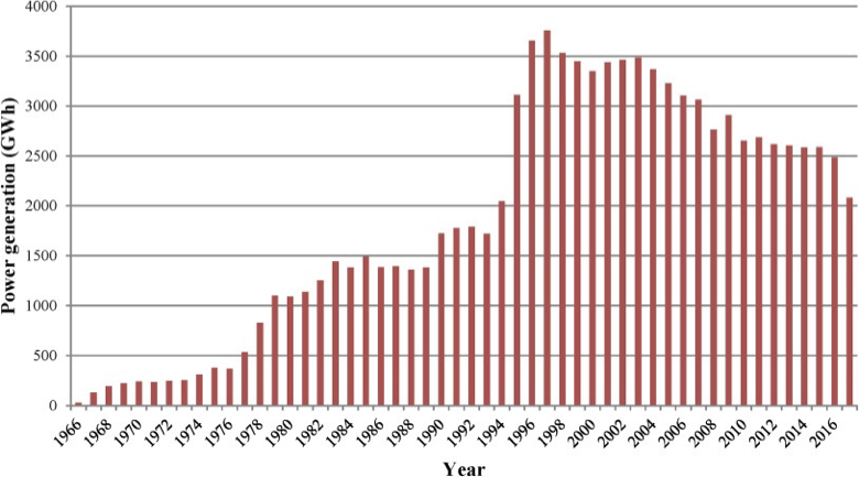 Geothermal power generation in Japan (1966-2017)