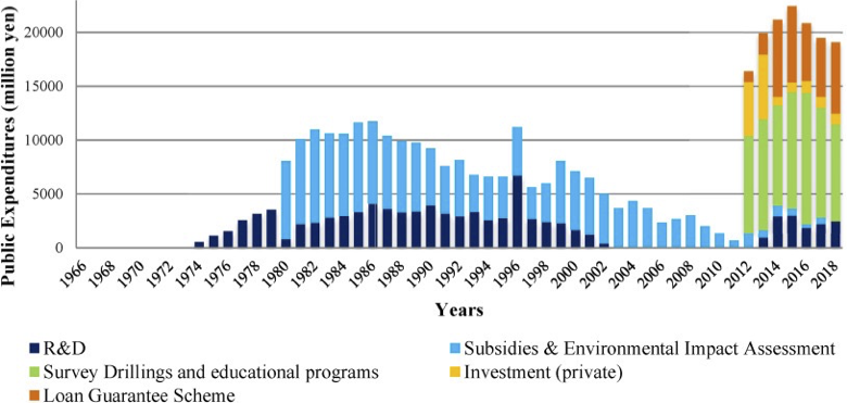 Public expenditure for geothermal energy in Japan (1966–2018)