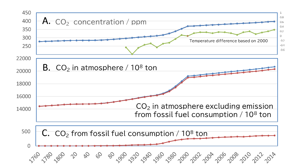 CO2