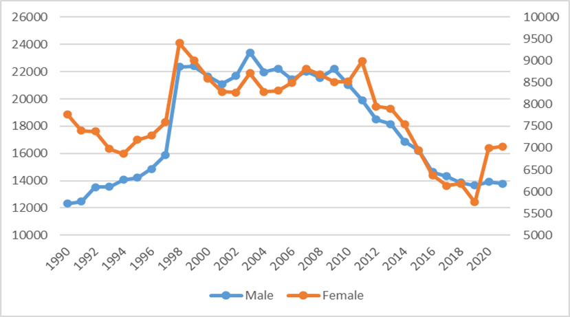 The number of suicide cases in Japan