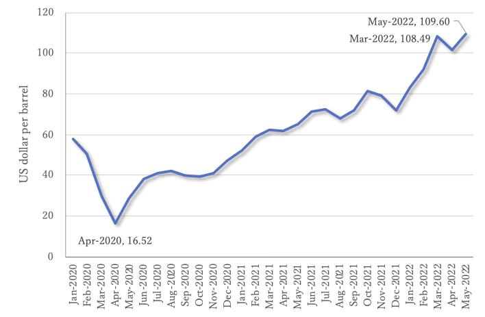 Crude oil price (Source: World Bank)