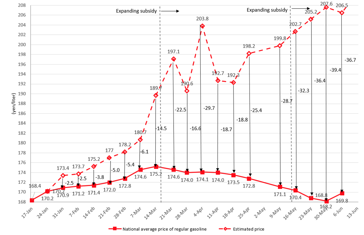 Effects of gasoline subsidies (Source: METI. English translation by the author)