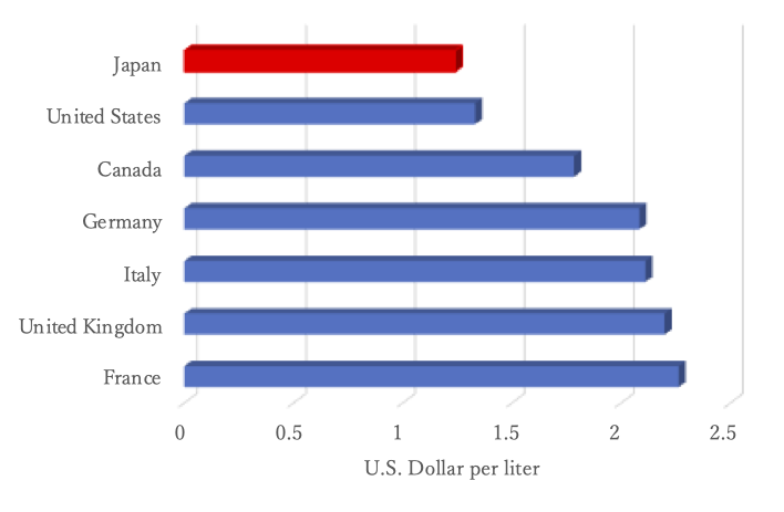 Gasoline Prices in Major Developed Countries on June 6, 2022