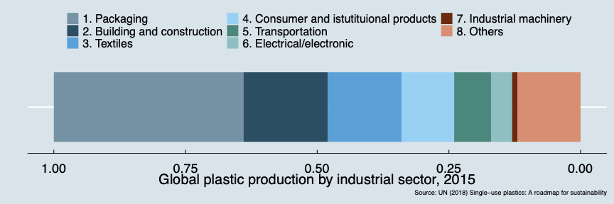 Global plastic production by industrial sector, 2015