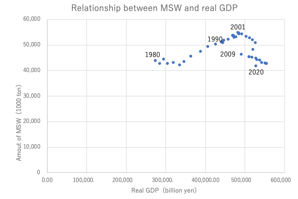 Change in GDP and MSW