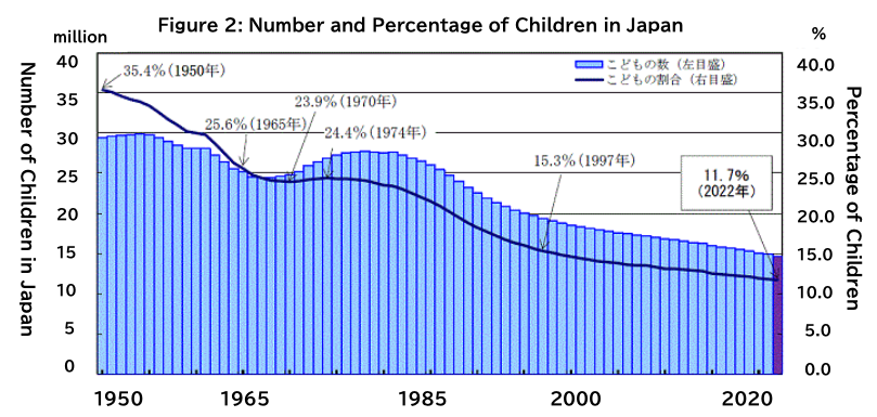 Number and Percentage of Children in Japan