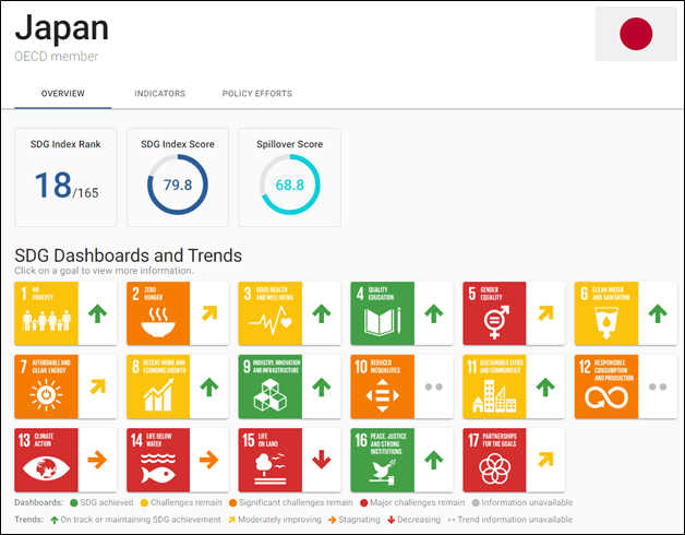 Country Profile of Japan, Sustainable Development Report 2021