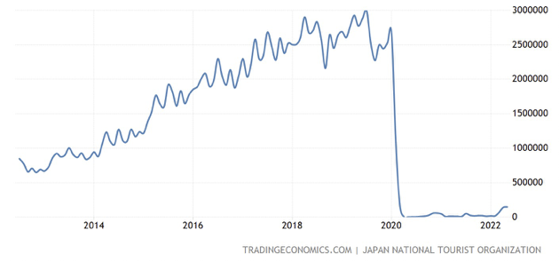  Tourist Arrivals in Japan