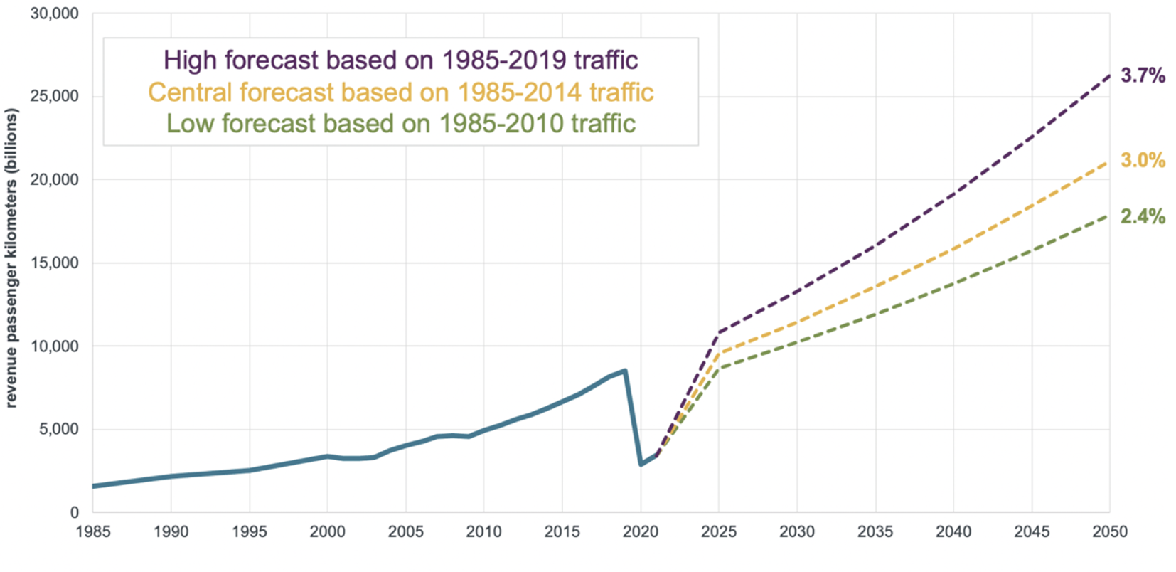 Projections for Revenue Passenger Kilometers (2022-2050)