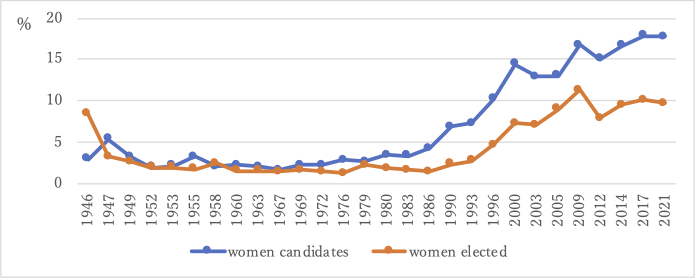 Percentages of women who ran