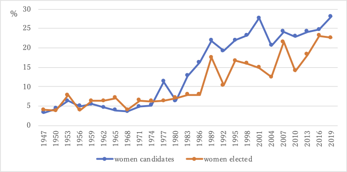 Percentages of women who ran2