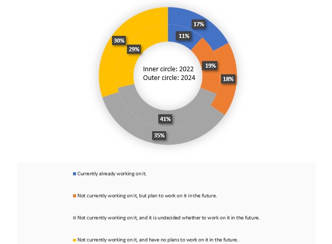 Status of SDG action (n=2,000)