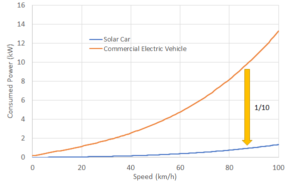 Consumed Power of Solar Car and Commercial Electric Vehicle