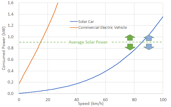 Consumed Power of Solar Car